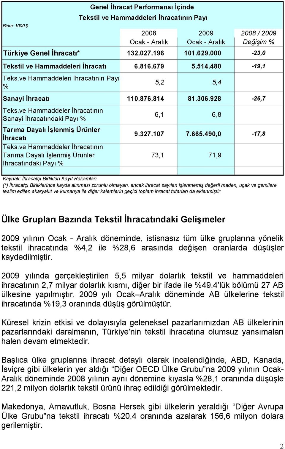 ve Hammaddeler İhracatının Tarıma Dayalı İşlenmiş Ürünler İhracatındaki Payı % Genel İhracat Performansı İçinde Tekstil ve Hammaddeleri İhracatının Payı 6,1 6,8 9.327.107 7.665.