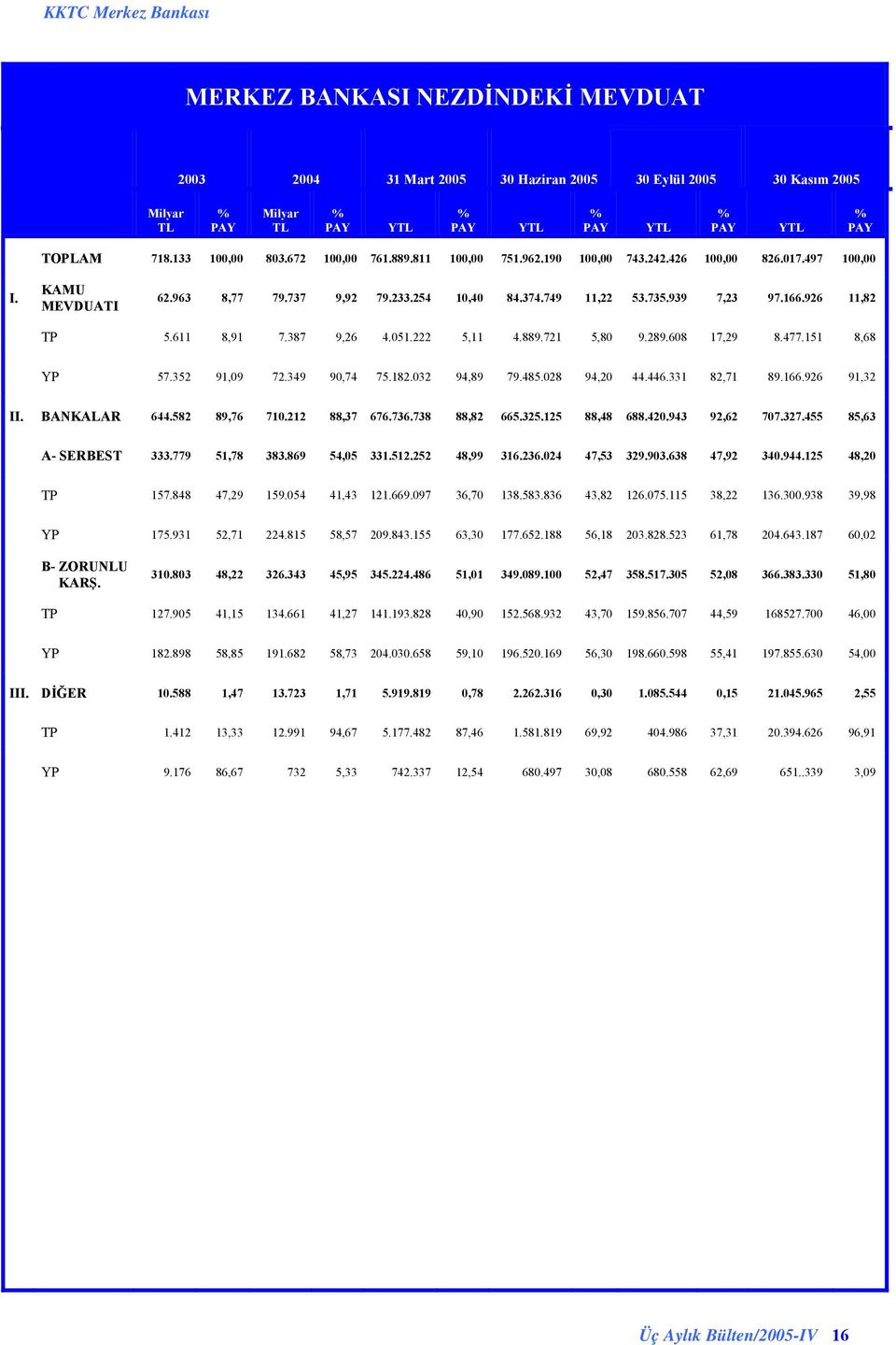 611 8,91 7.387 9,26 4.051.222 5,11 4.889.721 5,80 9.289.608 17,29 8.477.151 8,68 YP 57.352 91,09 72.349 90,74 75.182.032 94,89 79.485.028 94,20 44.446.331 82,71 89.166.926 91,32 II. BANKALAR 644.