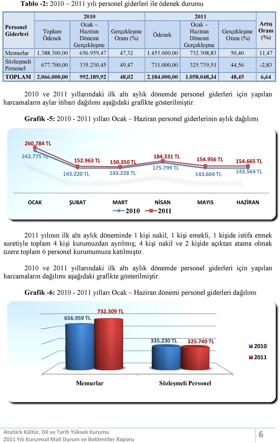 048,34 48,45 6,64 2010 ve 2011 yıllarındaki ilk altı aylık dönemde personel giderleri için yapılan harcamaların aylar itibari dağılımı aşağıdaki grafikte gösterilmiştir.