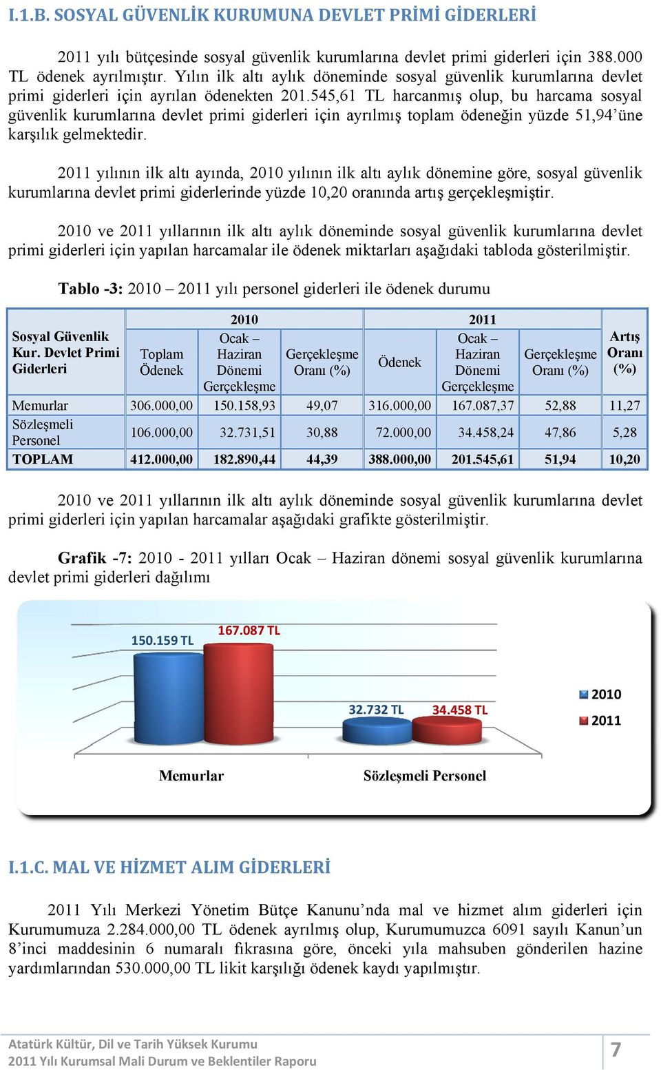 545,61 TL harcanmış olup, bu harcama sosyal güvenlik kurumlarına devlet primi giderleri için ayrılmış toplam ödeneğin yüzde 51,94 üne karşılık gelmektedir.