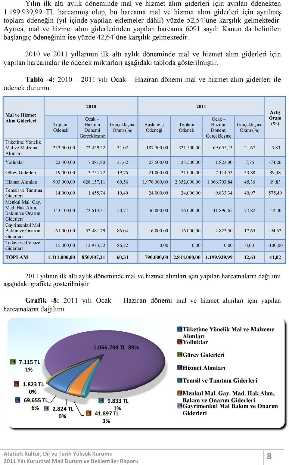 Ayrıca, mal ve hizmet alım giderlerinden yapılan harcama 6091 sayılı Kanun da belirtilen başlangıç ödeneğinin ise yüzde 42,64 üne karşılık gelmektedir.