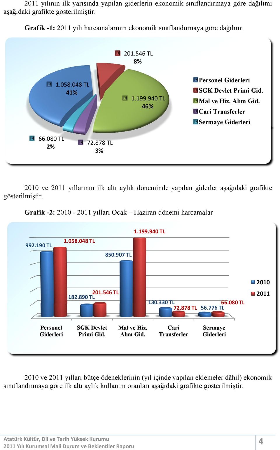 878TL 3% 2010 ve 2011 yıllarının ilk altı aylık döneminde yapılan giderler aşağıdaki grafikte gösterilmiştir. Grafik -2: 2010-2011 yılları Ocak dönemi harcamalar 1.199.940TL 992.190TL 1.058.048TL 850.