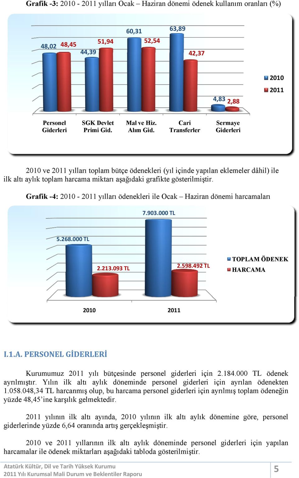 Grafik -4: 2010-2011 yılları ödenekleri ile Ocak dönemi harcamaları 7.903.000TL 5.268.000TL TOPLAM ÖDENEK 2.213.093TL 2010 2.598.492TL HARCAMA 2011 I.1.A.PERSONELGİDERLERİ Kurumumuz 2011 yılı bütçesinde personel giderleri için 2.
