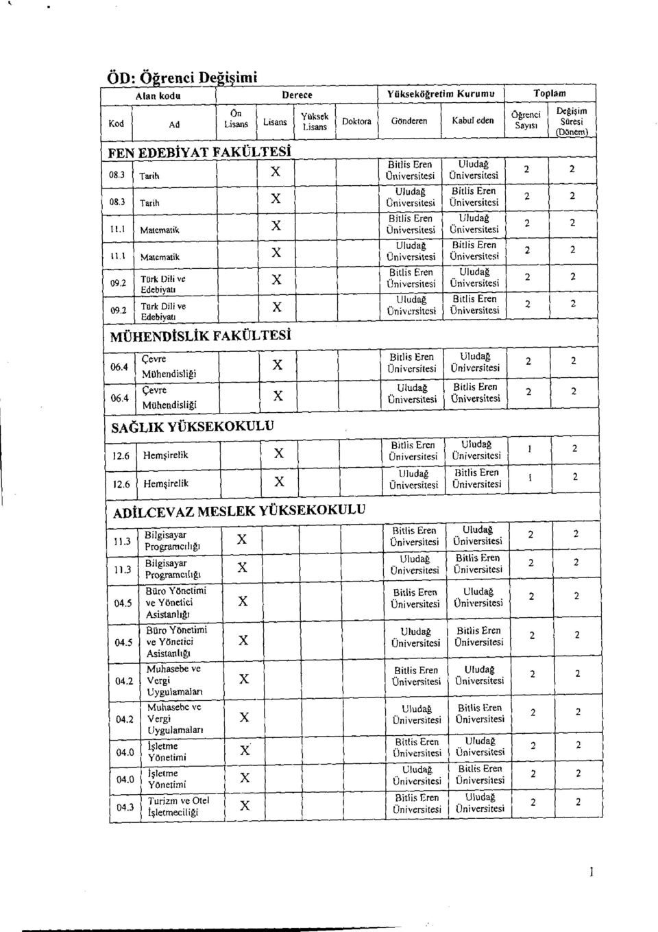 09. Turk Dili ve Edebiyati Turk Dili ye Edebiyau MUHENDISLIK FAKULTESI cevre 06.4 Mühendisligi 06.4 Cevre Mühendisligi SACLIK YUKSEKOKULU 1.6 1.