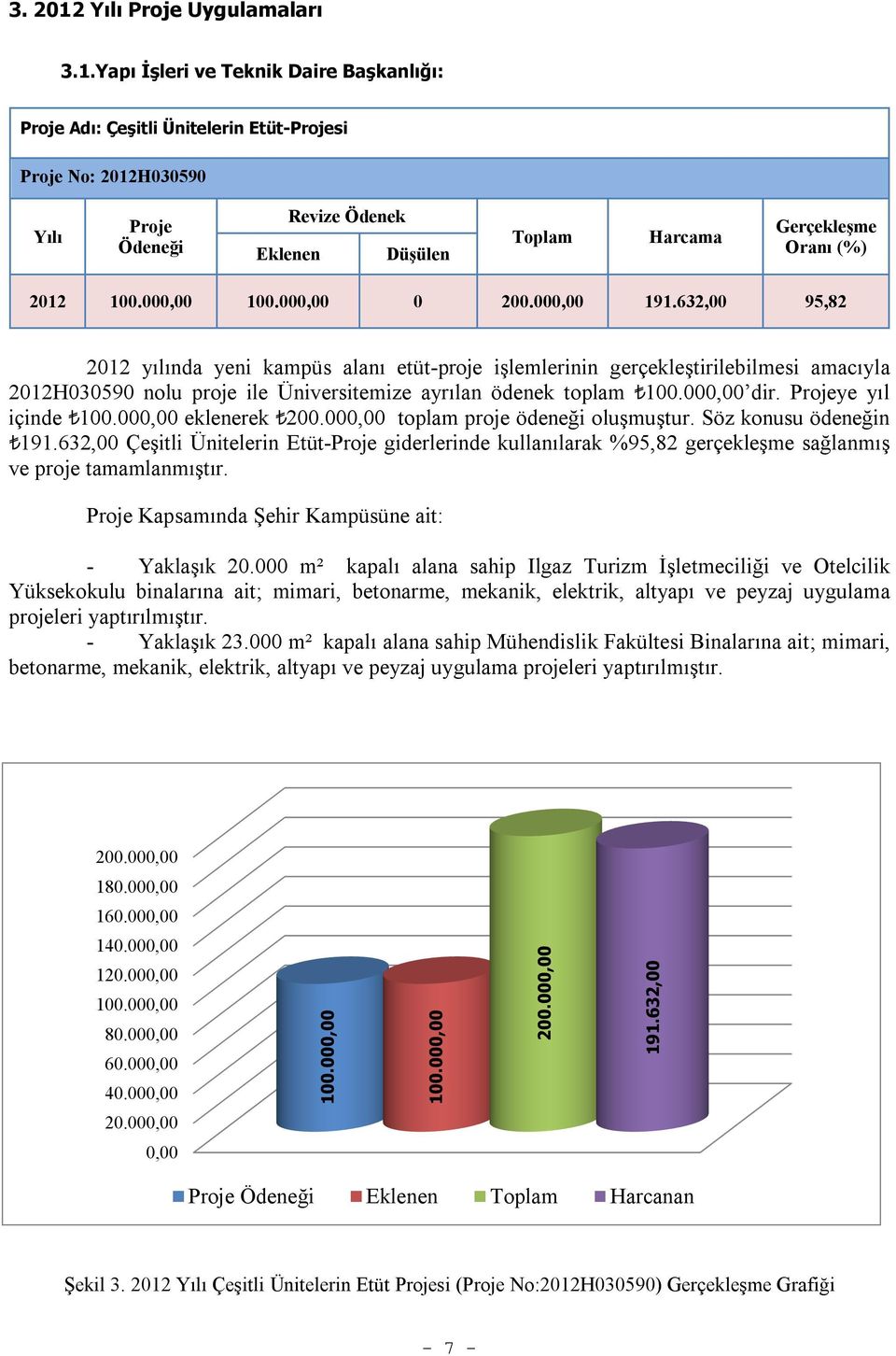 ye yıl içinde 100.00 eklenerek 200.00 toplam proje ödeneği oluşmuştur. Söz konusu ödeneğin 191.