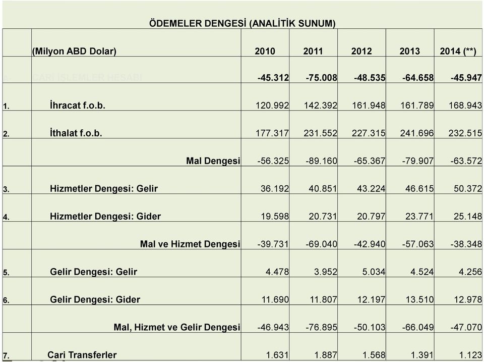 224 46.615 50.372 4. Hizmetler Dengesi: Gider 19.598 20.731 20.797 23.771 25.148 Mal ve Hizmet Dengesi -39.731-69.040-42.940-57.063-38.348 5. Gelir Dengesi: Gelir 4.478 3.952 5.