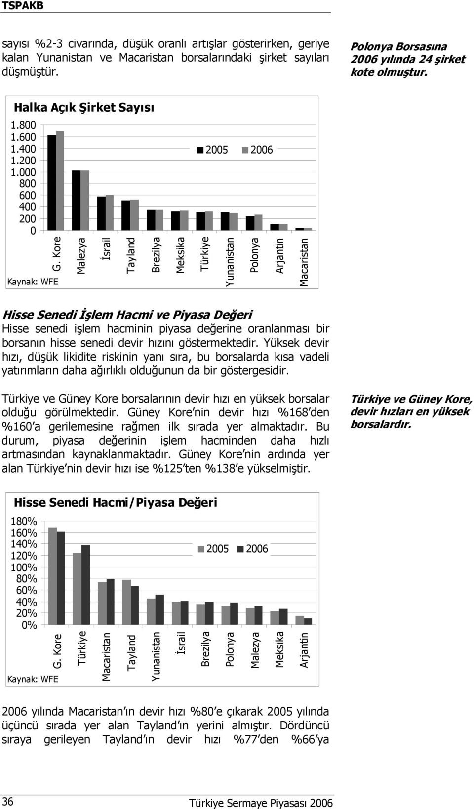 Kore Kaynak: WFE Malezya İsrail Tayland Brezilya Meksika Türkiye Yunanistan Polonya Arjantin Macaristan Hisse Senedi İşlem Hacmi ve Piyasa Değeri Hisse senedi işlem hacminin piyasa değerine