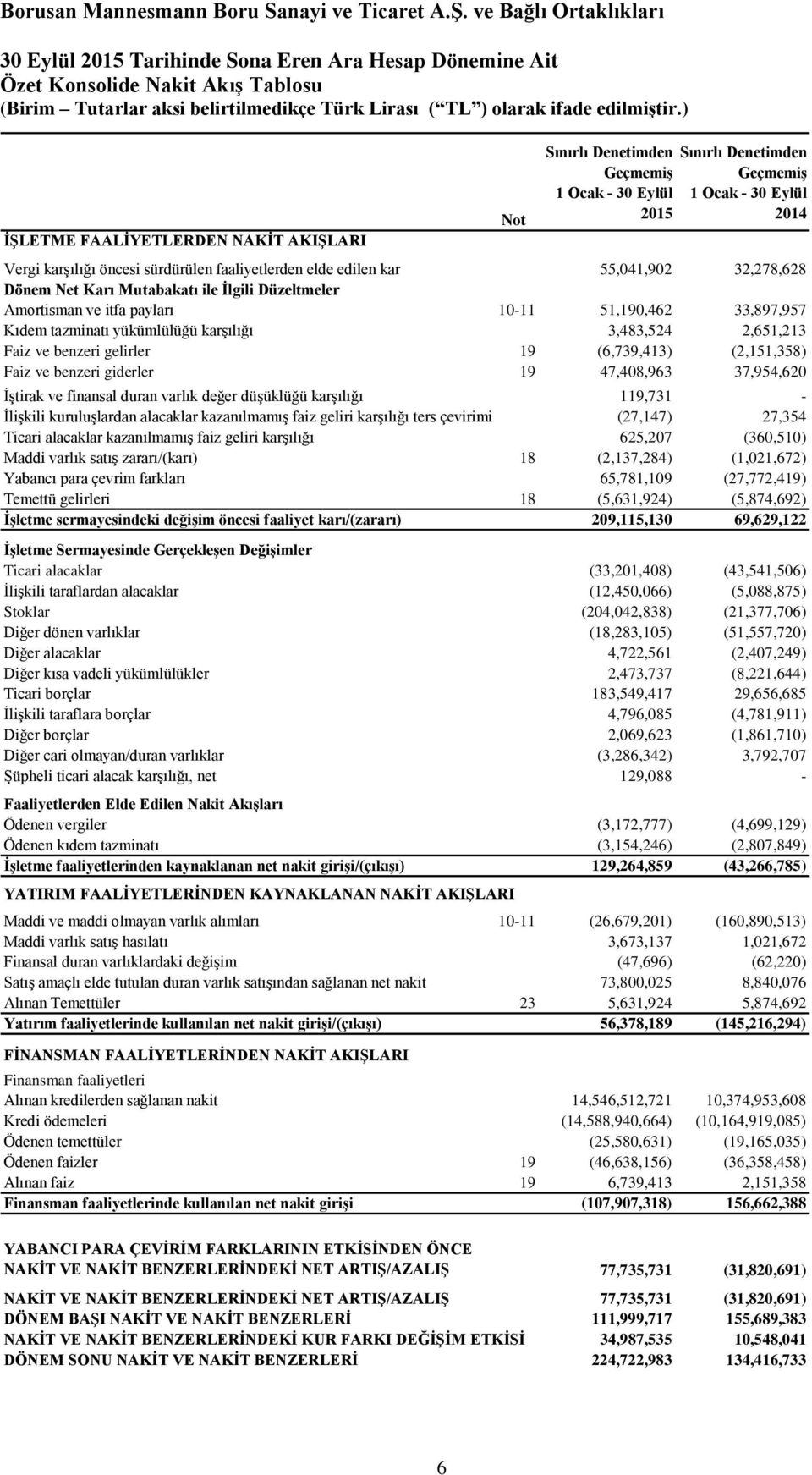 yükümlülüğü karşılığı 3,483,524 2,651,213 Faiz ve benzeri gelirler 19 (6,739,413) (2,151,358) Faiz ve benzeri giderler 19 47,408,963 37,954,620 İştirak ve finansal duran varlık değer düşüklüğü