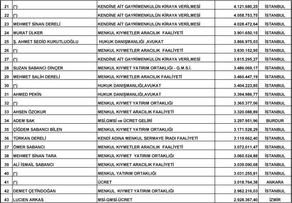 AHMET SEDİD KURUTLUOĞLU HUKUK DANIŞMANLIĞI,AVUKAT 3.866.975,03 İSTANBUL 26 (*) MENKUL KIYMETLER ARACILIK FAALİYETİ 3.830.152,95 İSTANBUL 27 (*) KENDİNE AİT GAYRİMENKULÜN KİRAYA VERİLMESİ 3.815.