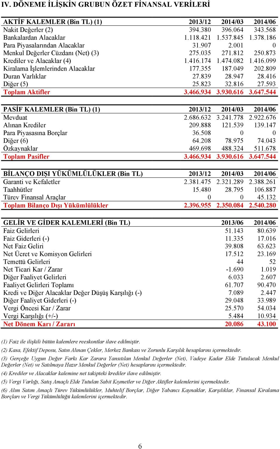 355 187.049 202.809 Duran Varlıklar 27.839 28.947 28.416 Diğer (5) 25.823 32.816 27.593 Toplam Aktifler 3.466.934 3.930.616 3.647.544 PASİF KALEMLER (Bin TL) (1) 2013/12 2014/03 2014/06 Mevduat 2.686.