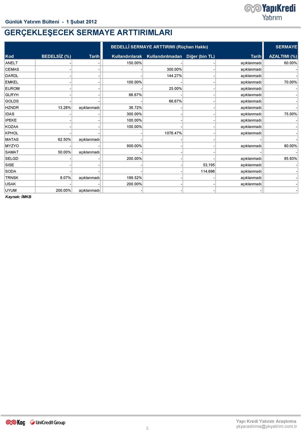 67% - - açıklanmadı - GOLDS - - - 66.67% - açıklanmadı - HZNDR 13.28% açıklanmadı 36.72% - - açıklanmadı - IDAS - - 300.00% - - açıklanmadı 75.00% IPEKE - - 100.00% - - açıklanmadı - KOZAA - - 100.