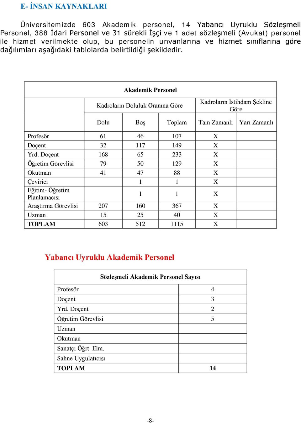 Akademik Personel Kadroların Doluluk Oranına Göre Kadroların İstihdam Şekline Göre Dolu Boş Toplam Tam Zamanlı Yarı Zamanlı Profesör 61 46 107 X Doçent 32 117 149 X Yrd.