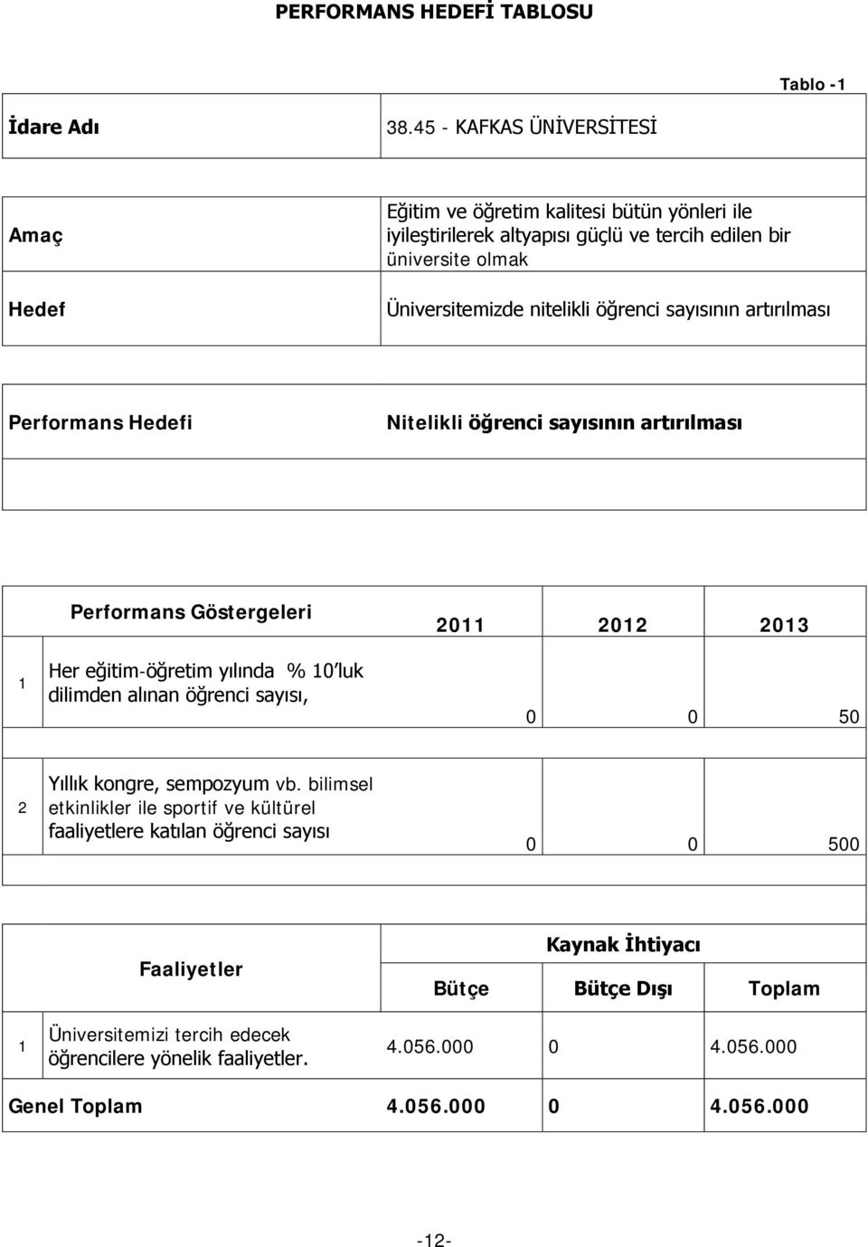 öğrenci sayısının artırılması Performans Hedefi Nitelikli öğrenci sayısının artırılması Performans Göstergeleri 2011 2012 2013 1 Her eğitim-öğretim yılında % 10 luk dilimden alınan