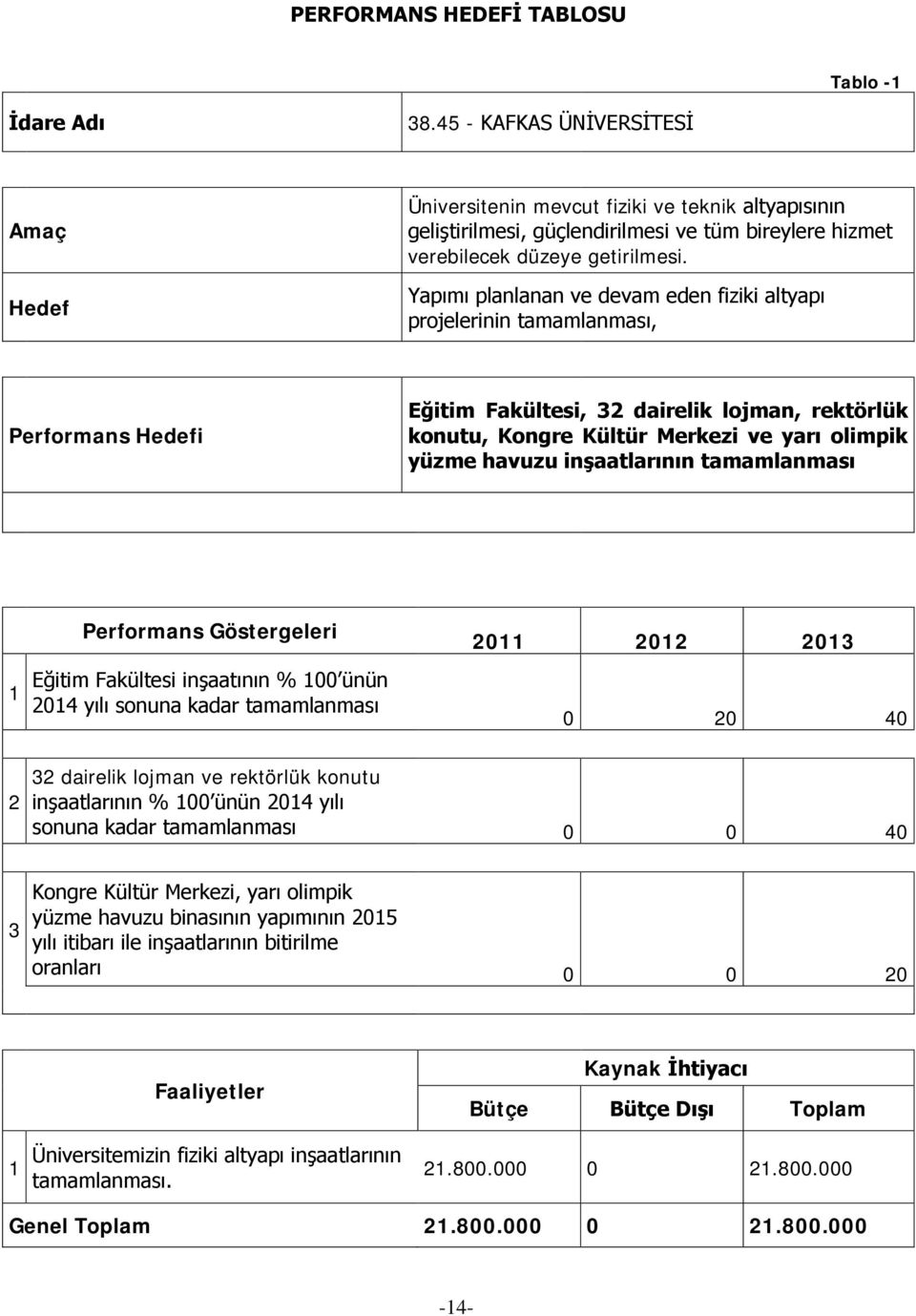 Yapımı planlanan ve devam eden fiziki altyapı projelerinin tamamlanması, Performans Hedefi Eğitim Fakültesi, 32 dairelik lojman, rektörlük konutu, Kongre Kültür Merkezi ve yarı olimpik yüzme havuzu