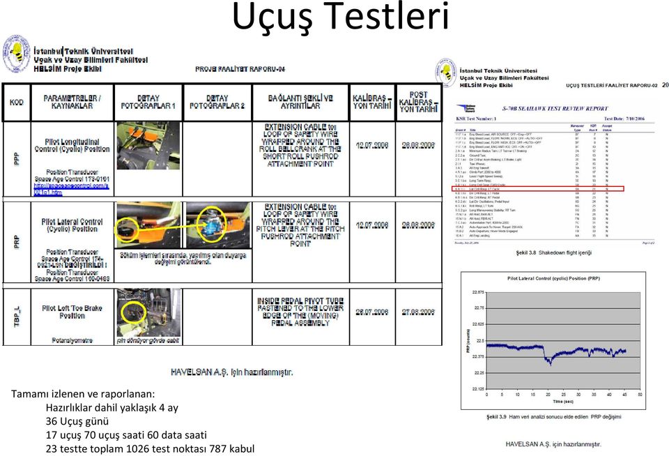 70 uçuş saati 60 data saati 23 testte