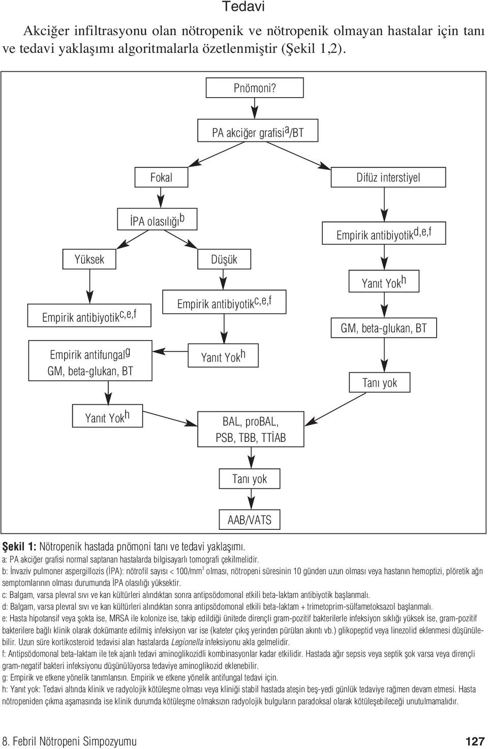 c,e,f Yan t Yok h BAL, probal, PSB, TBB, TT AB Yan t Yokh GM, beta-glukan, BT Tan yok Tan yok AAB/VATS fiekil 1: Nötropenik hastada pnömoni tan ve tedavi yaklafl m.