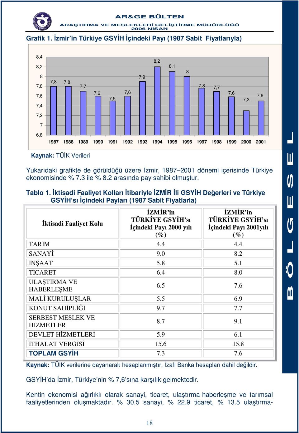 1996 1997 1998 1999 2000 2001 Yukarıdaki grafikte de görüldüğü üzere İzmir, 1987 2001 dönemi içerisinde Türkiye ekonomisinde % 7.3 ile % 8.2 arasında pay sahibi olmuştur. Tablo 1.