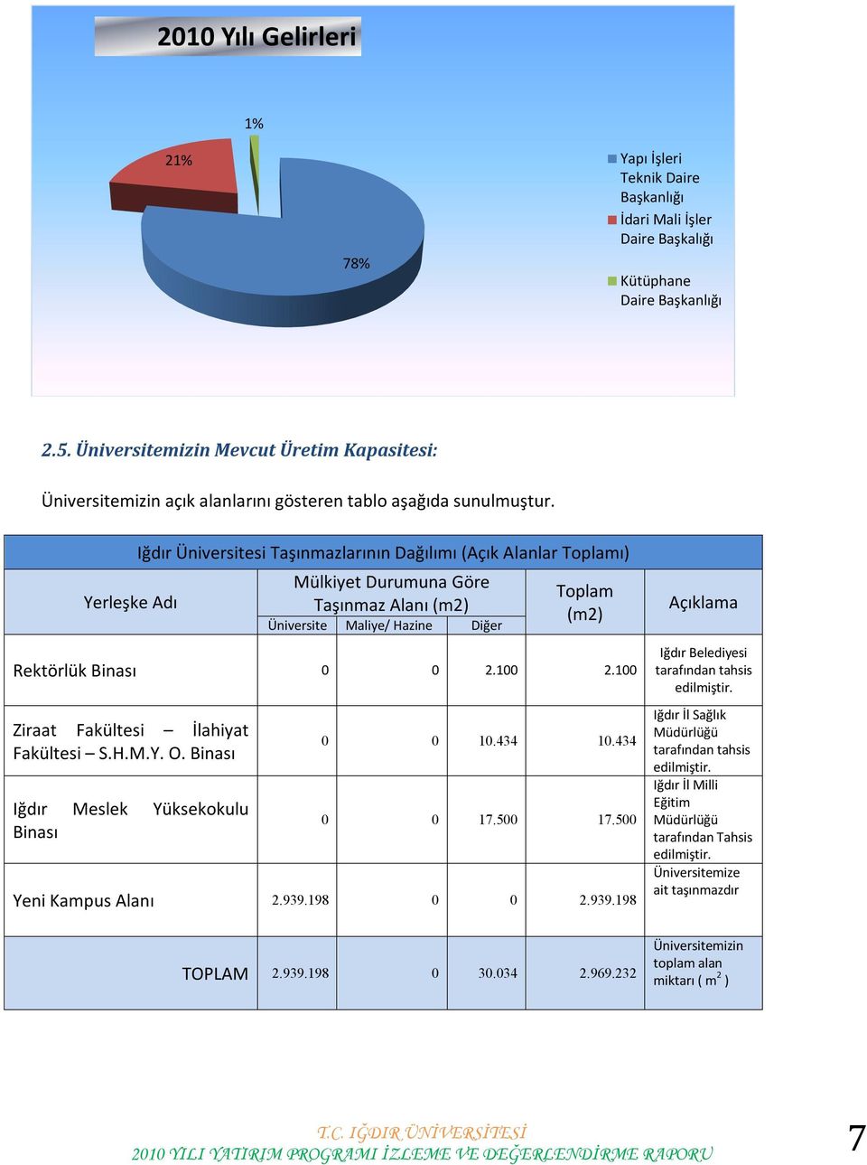 Yerleşke Adı Iğdır Üniversitesi Taşınmazlarının Dağılımı (Açık Alanlar Toplamı) Mülkiyet Durumuna Göre Taşınmaz Alanı (m2) Üniversite Maliye/ Hazine Diğer Toplam (m2) Rektörlük Binası 0 0 2.100 2.