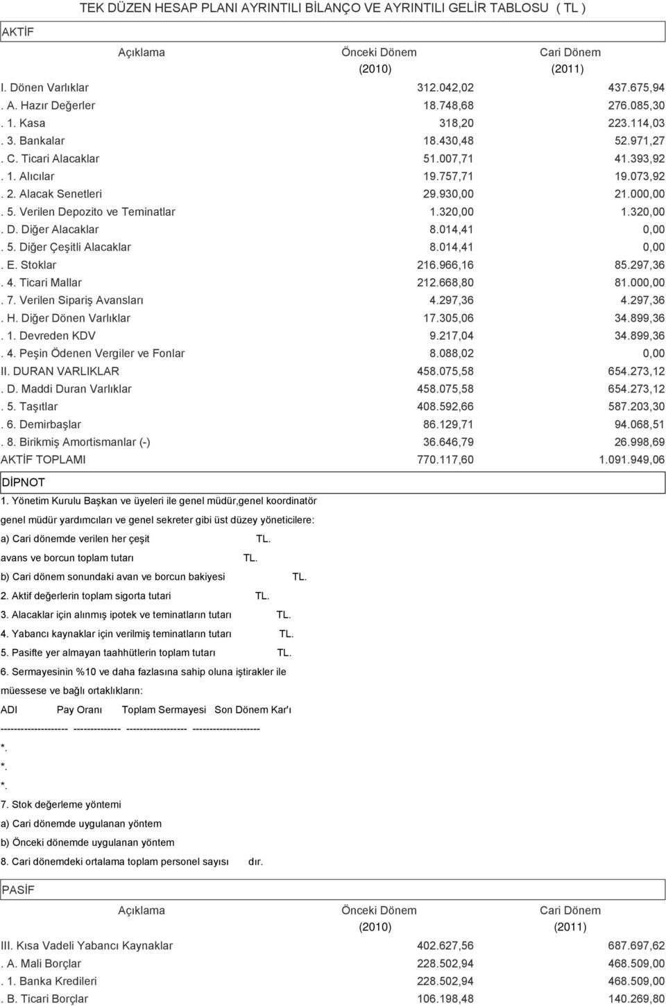 014,41. 5. Diğer Çeşitli Alacaklar 8.014,41. E. Stoklar 216.966,16 85.297,36. 4. Ticari Mallar 212.668,80 81.00. 7. Verilen Sipariş Avansları 4.297,36 4.297,36. H. Diğer Dönen Varlıklar 17.305,06 34.
