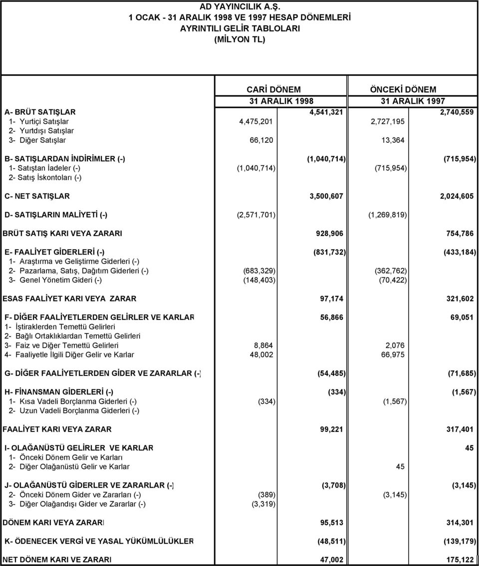 (1,269,819) BRÜT SATIŞ KARI VEYA ZARARI 928,906 754,786 E- FAALİYET GİDERLERİ (-) (831,732) (433,184) 1- Araştırma ve Geliştirme Giderleri (-) 2- Pazarlama, Satış, Dağıtım Giderleri (-) (683,329)