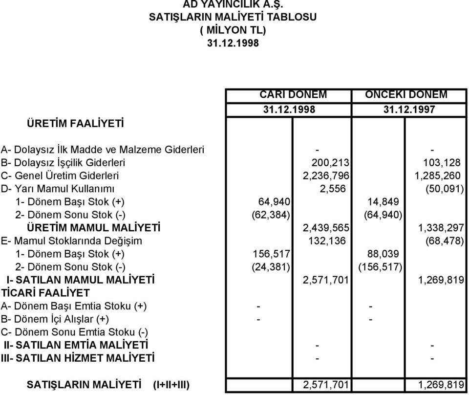 Dönem Başı Stok (+) 64,940 14,849 2- Dönem Sonu Stok (-) (62,384) (64,940) ÜRETİM MAMUL MALİYETİ 2,439,565 1,338,297 E- Mamul Stoklarında Değişim 132,136 (68,478) 1- Dönem Başı Stok (+)