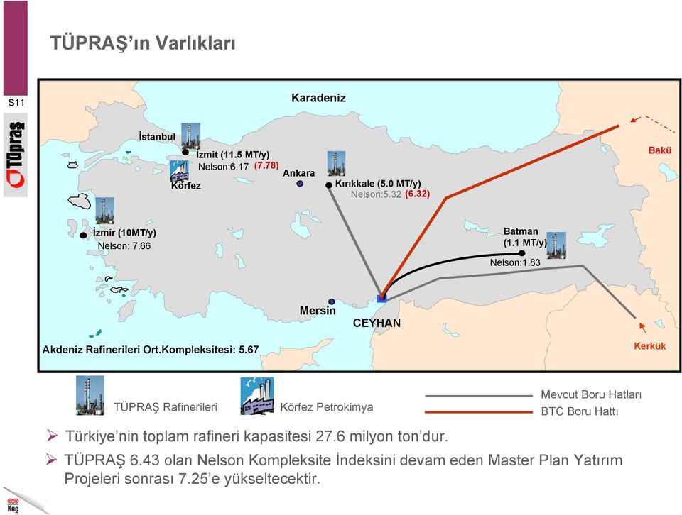 67 Kerkük TÜPRAŞ Rafinerileri Körfez Petrokimya Mevcut Boru Hatları BTC Boru Hattı Türkiye nin toplam rafineri kapasitesi 27.