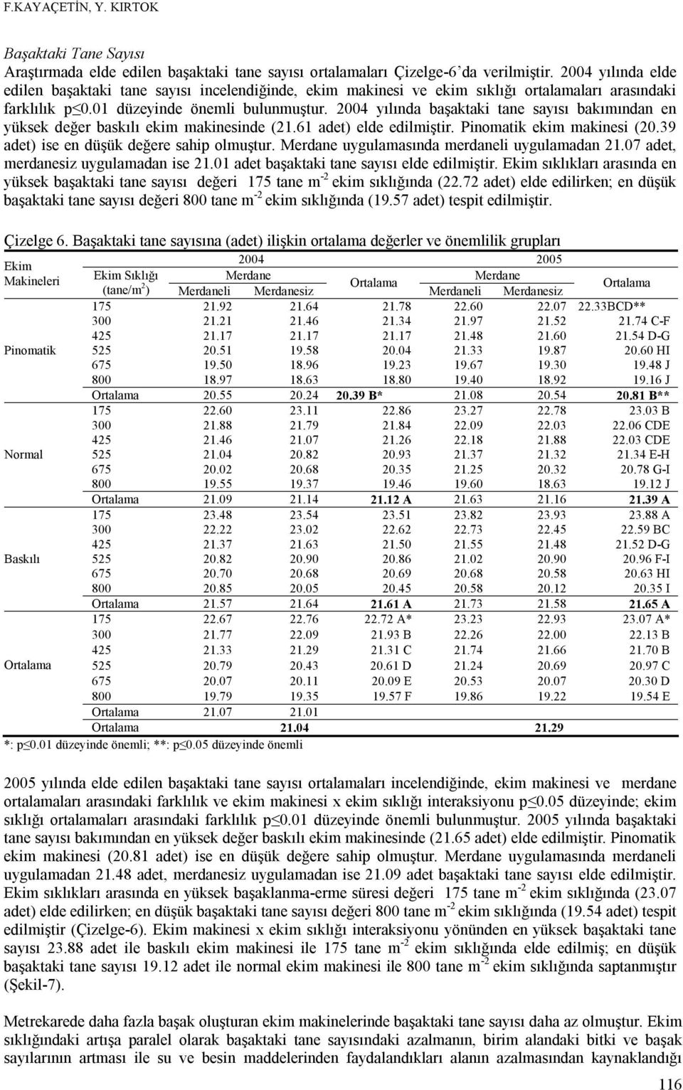 2004 yılında başaktaki tane sayısı bakımından en yüksek değer baskılı ekim makinesinde (21.61 adet) elde edilmiştir. Pinomatik ekim makinesi (20.39 adet) ise en düşük değere sahip olmuştur.