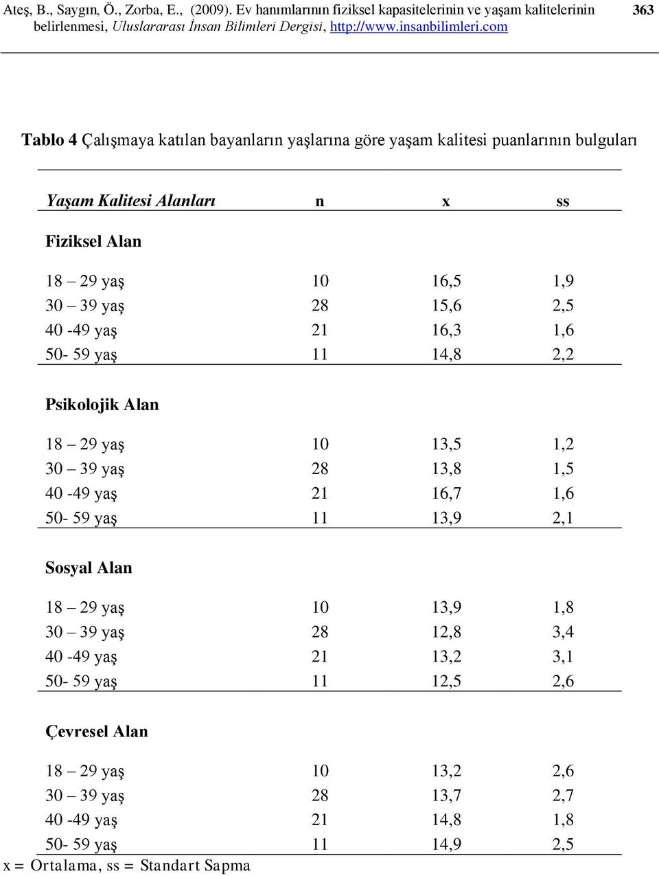 1,5 40-49 yaş 21 16,7 1,6 50-59 yaş 11 13,9 2,1 Sosyal Alan 18 29 yaş 10 13,9 1,8 30 39 yaş 28 12,8 3,4 40-49 yaş 21 13,2 3,1 50-59 yaş 11