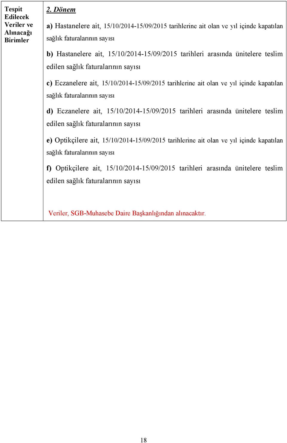 edilen sağlık faturalarının sayısı c) Eczanelere ait, 15/10/2014-15/09/2015 tarihlerine ait olan ve yıl içinde kapatılan sağlık faturalarının sayısı d) Eczanelere ait, 15/10/2014-15/09/2015