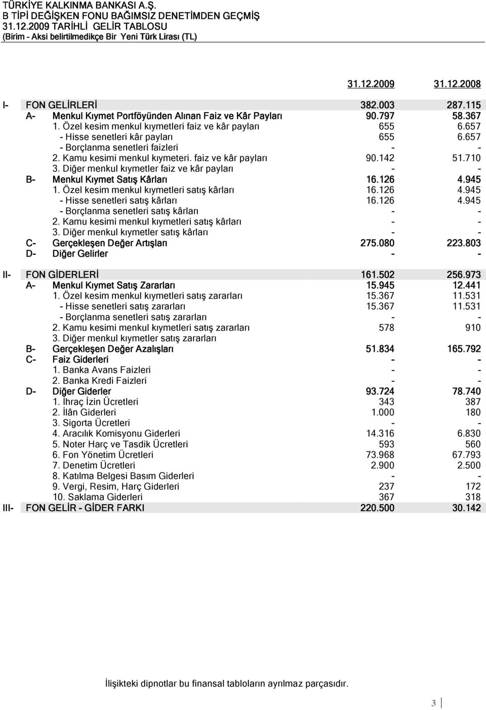 657 - Borçlanma senetleri faizleri - - 2. Kamu kesimi menkul kıymeteri. faiz ve kâr payları 90.142 51.710 3. Diğer menkul kıymetler faiz ve kâr payları - - B- Menkul Kıymet Satış Kârları 16.126 4.