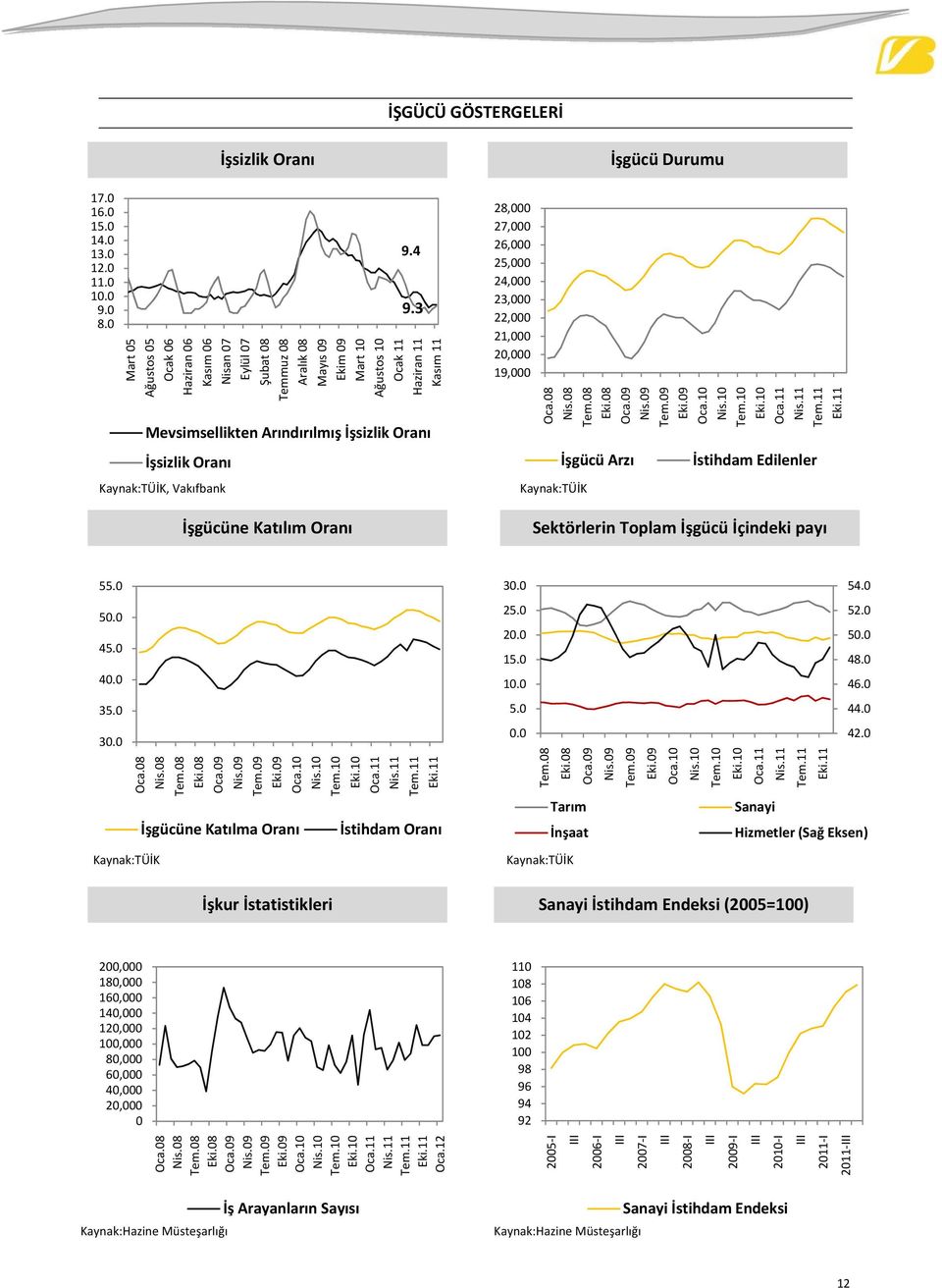 Oranı, Vakıfbank İşsizlik Oranı İşgücüne Katılım Oranı 28, 27, 26, 2, 24, 23, 22, 21, 2, 19, Oca.8 Nis.8 Tem.8 Eki.8 Oca.9 Nis.9 Tem.9 Eki.9 Oca.1 Nis.1 Tem.1 Eki.1 Nis.11 Tem.11 Eki.