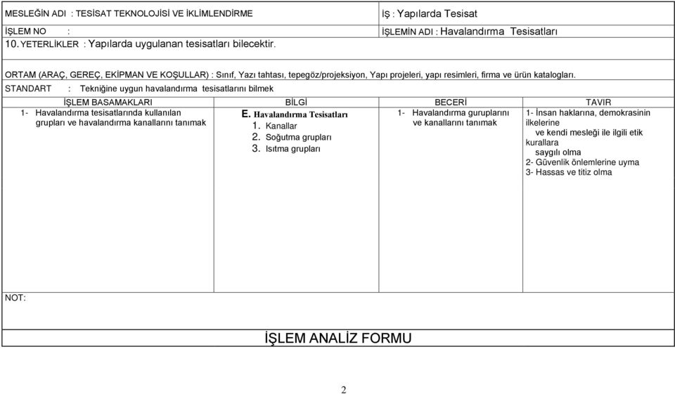 Havalandırma Tesisatları 1- Havalandırma guruplarını 1. Kanallar ve kanallarını tanımak 2. Soğutma grupları 3.