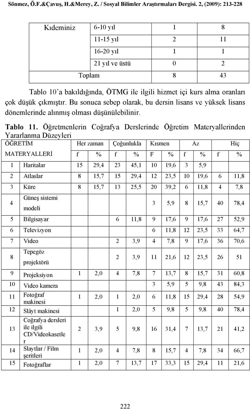 Öğretmenlerin Coğrafya Derslerinde Öğretim Materyallerinden Yararlanma Düzeyleri ÖĞRETİM Her zaman Çoğunlukla Kısmen Az Hiç MATERYALLERİ f % f % F % f % f % 1 Haritalar 15 29,4 23 45,1 10 19,6 3 5,9