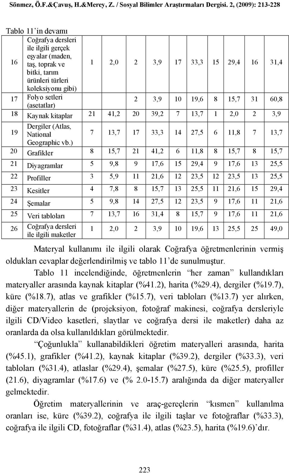 ) 20 Grafikler 8 15,7 21 41,2 6 11,8 8 15,7 8 15,7 21 Diyagramlar 5 9,8 9 17,6 15 29,4 9 17,6 13 25,5 22 Profiller 3 5,9 11 21,6 12 23,5 12 23,5 13 25,5 23 Kesitler 4 7,8 8 15,7 13 25,5 11 21,6 15