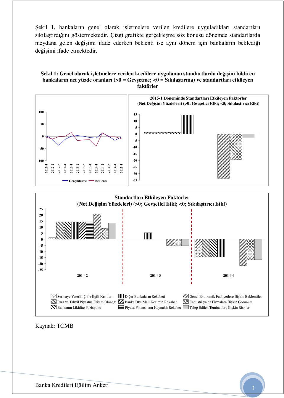 ekil 1: Genel olarak i letmelere verilen kredilere uygulanan standartlarda de im bildiren bankalar n net yüzde oranlar (> = Gev etme; < = S la rma) ve standartlar etkileyen faktörler 21-1 Döneminde