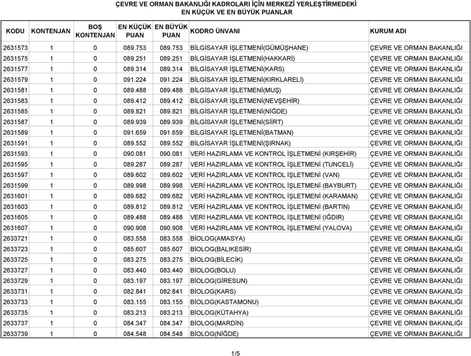 488 BİLGİSAYAR İŞLETMENİ(MUŞ) ÇEVRE VE ORMAN BAKANLIĞI 2631583 1 0 089.412 089.412 BİLGİSAYAR İŞLETMENİ(NEVŞEHİR) ÇEVRE VE ORMAN BAKANLIĞI 2631585 1 0 089.821 089.