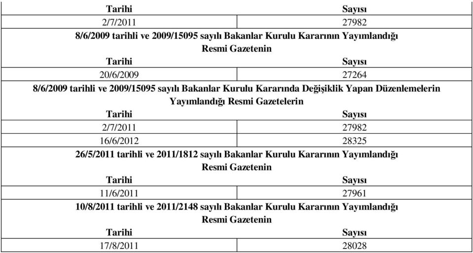 Resmi Gazetelerin 2/7/2011 27982 16/6/2012 28325 26/5/2011 tarihli ve 2011/1812 sayılı Bakanlar Kurulu Kararının