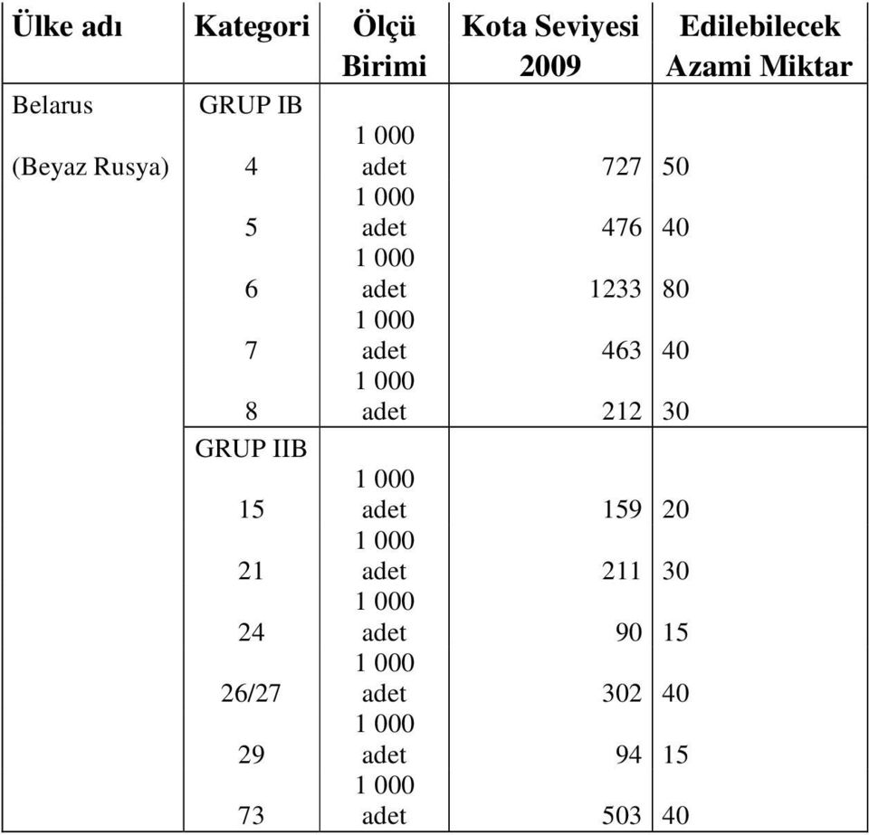 adet 1233 80 7 adet 463 40 8 adet 212 30 GRUP IIB 15 adet 159 20 21