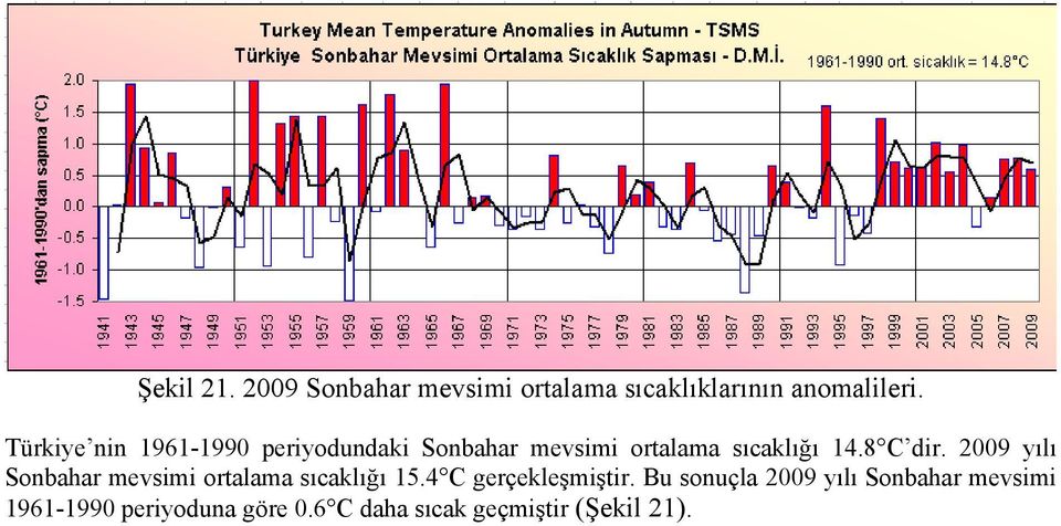 8 C dir. 29 yılı Sonbahar mevsimi ortalama sıcaklığı 15.4 C gerçekleşmiştir.