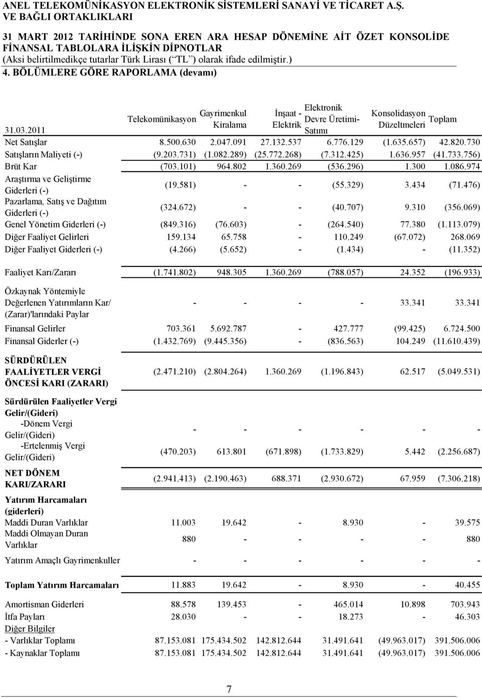 086.974 Araştırma ve Geliştirme Giderleri (-) (19.581) - - (55.329) 3.434 (71.476) Pazarlama, Satış ve Dağıtım Giderleri (-) (324.672) - - (40.707) 9.310 (356.069) Genel Yönetim Giderleri (-) (849.