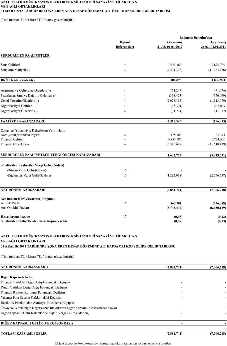 476) Pazarlama, Satış ve Dağıtım Giderleri (-) 4 (318.423) (356.069) Genel Yönetim Giderleri (-) 4 (2.028.425) (1.113.079) Diğer Faaliyet Gelirleri 4 (45.301) 268.