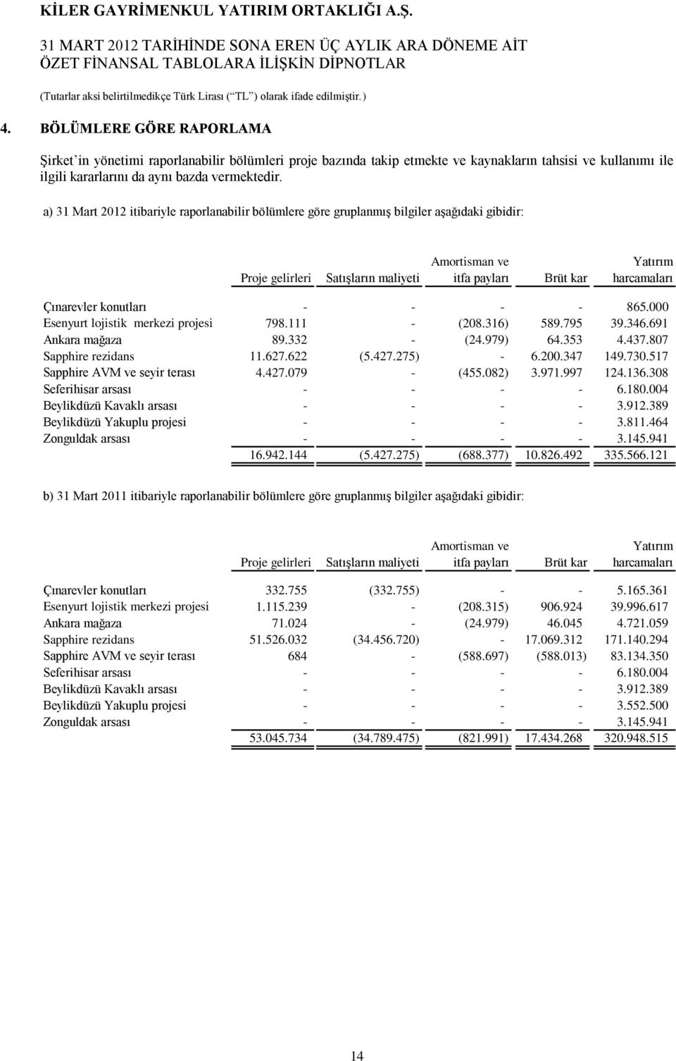 konutları - - - - 865.000 Esenyurt lojistik merkezi projesi 798.111 - (208.316) 589.795 39.346.691 Ankara mağaza 89.332 - (24.979) 64.353 4.437.807 Sapphire rezidans 11.627.622 (5.427.275) - 6.200.