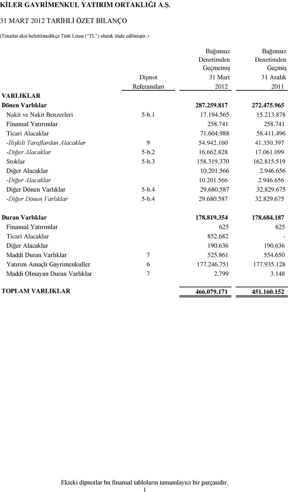 397 -Diğer Alacaklar 5-b.2 16.662.828 17.061.099 Stoklar 5-b.3 158.319.370 162.815.519 Diğer Alacaklar 10.201.566 2.946.656 -Diğer Alacaklar 10.201.566 2.946.656 Diğer Dönen Varlıklar 5-b.4 29.680.