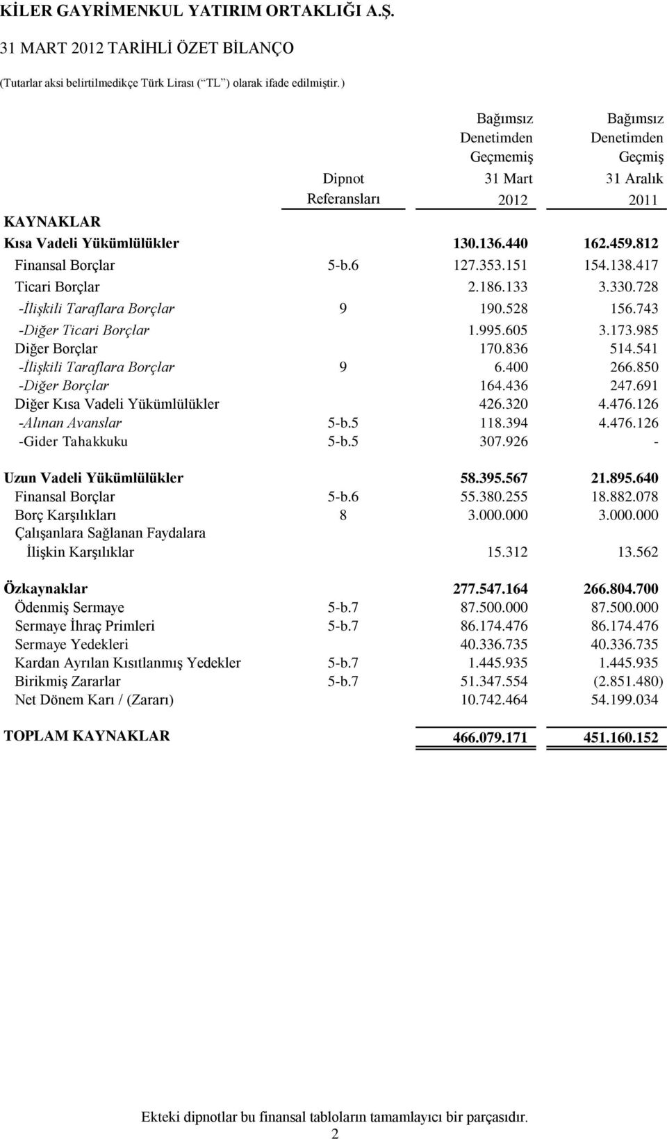 541 -İlişkili Taraflara Borçlar 9 6.400 266.850 -Diğer Borçlar 164.436 247.691 Diğer Kısa Vadeli Yükümlülükler 426.320 4.476.126 -Alınan Avanslar 5-b.5 118.394 4.476.126 -Gider Tahakkuku 5-b.5 307.