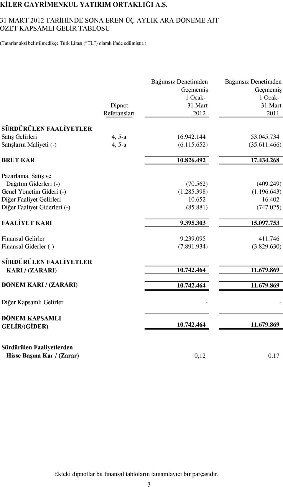 398) (1.196.643) Diğer Faaliyet Gelirleri 10.652 16.402 Diğer Faaliyet Giderleri (-) (85.881) (747.025) FAALİYET KARI 9.395.303 15.097.753 Finansal Gelirler 9.239.095 411.746 Finansal Giderler (-) (7.