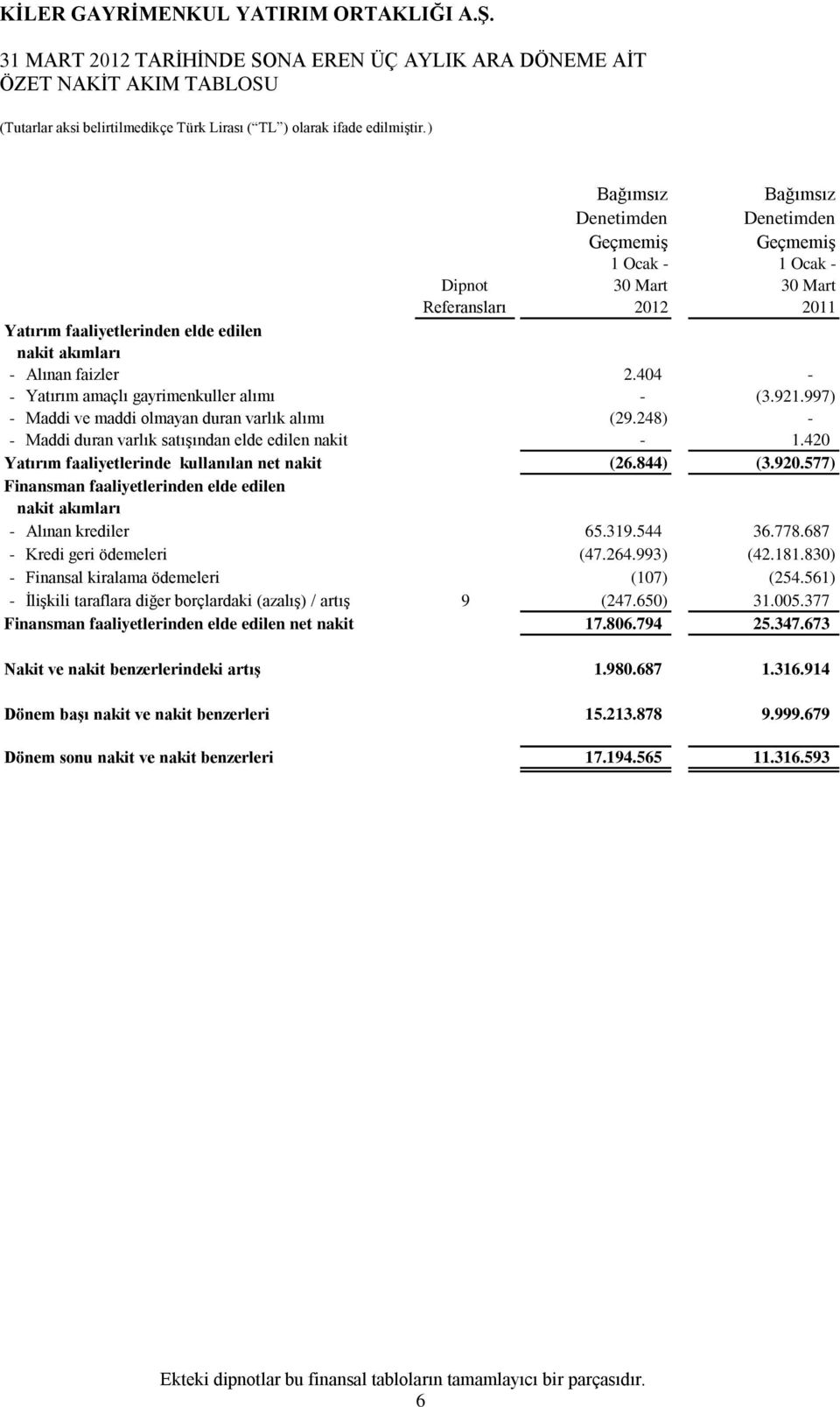 420 Yatırım faaliyetlerinde kullanılan net nakit (26.844) (3.920.577) Finansman faaliyetlerinden elde edilen nakit akımları - Alınan krediler 65.319.544 36.778.687 - Kredi geri ödemeleri (47.264.