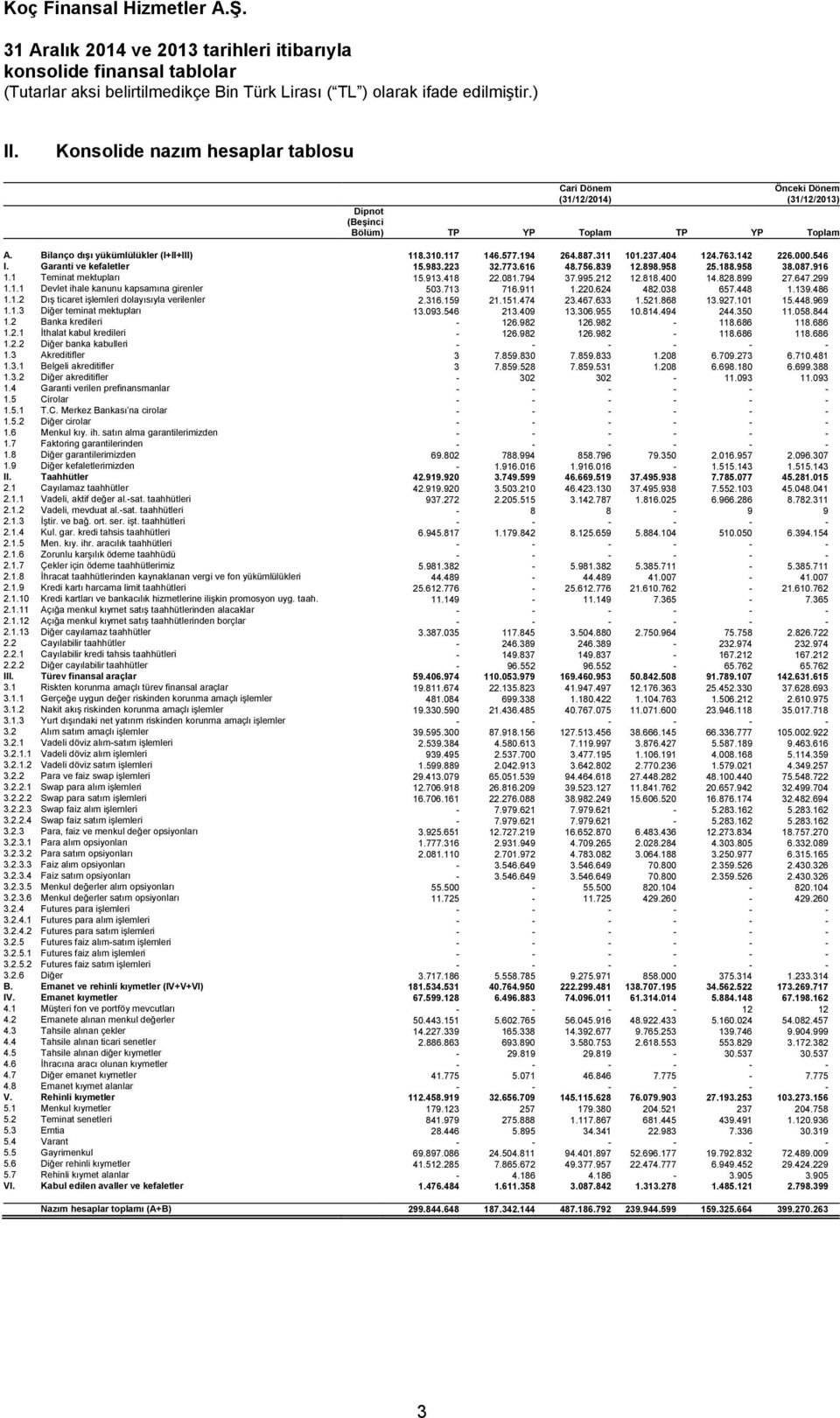 713 716.911 1.220.624 482.038 657.448 1.139.486 1.1.2 Dış ticaret işlemleri dolayısıyla verilenler 2.316.159 21.151.474 23.467.633 1.521.868 13.927.101 15.448.969 1.1.3 Diğer teminat mektupları 13.