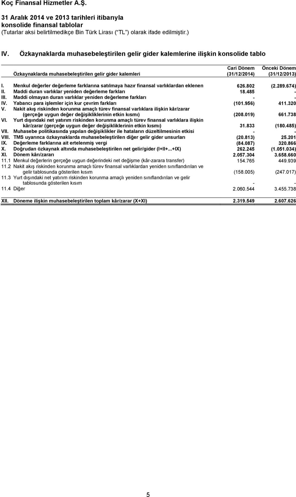 Maddi olmayan duran varlıklar yeniden değerleme farkları - - IV. Yabancı para işlemler için kur çevrim farkları (101.956) 411.320 V.