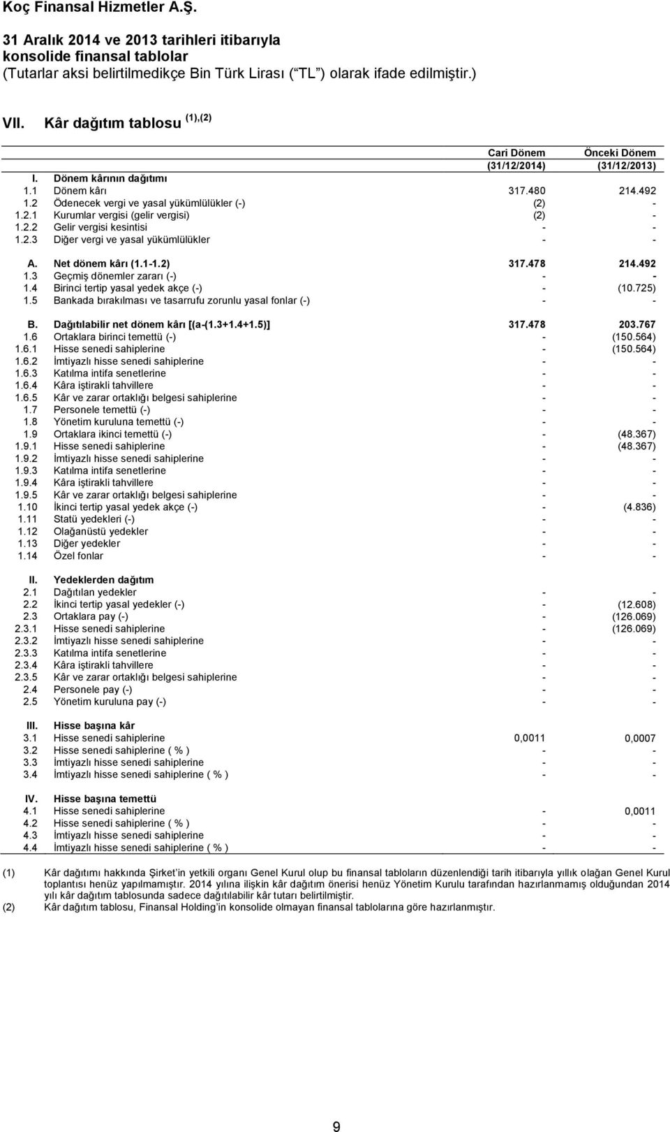 4 Birinci tertip yasal yedek akçe (-) - (10.725) 1.5 Bankada bırakılması ve tasarrufu zorunlu yasal fonlar (-) - - B. Dağıtılabilir net dönem kârı [(a-(1.3+1.4+1.5)] 317.478 203.767 1.