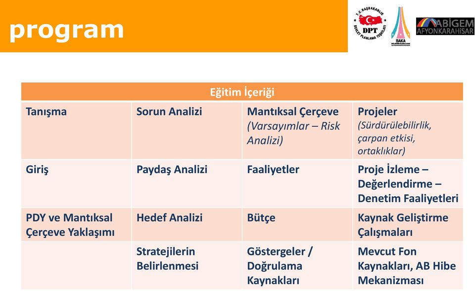 Değerlendirme Denetim Faaliyetleri PDY ve Mantıksal Çerçeve Yaklaşımı Hedef Analizi Bütçe Kaynak